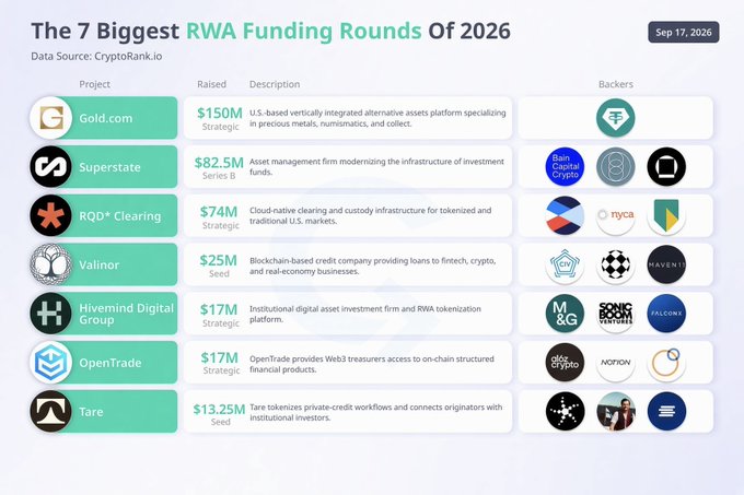 An infographic titled 'The 7 Biggest RWA Funding Rounds Of 2026' (dated Sep 17, 2026) listing Gold.com ($150M), Superstate ($82.5M), RQD* Clearing ($74M), Valinor ($25M), Hivemind Digital Group ($17M), OpenTrade ($17M), and Tare ($13.25M) with their backers.