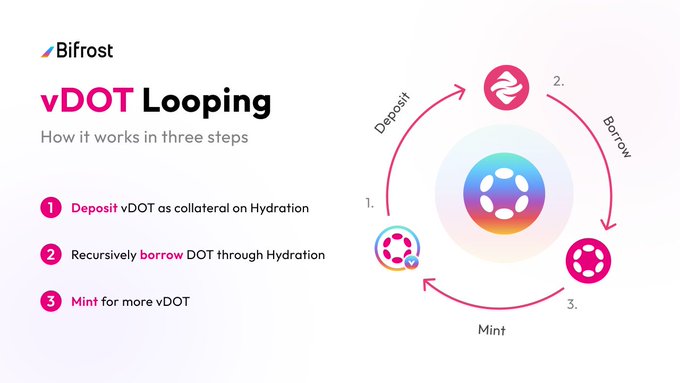 An infographic titled 'vDOT Looping' by Bifrost, explaining a three-step process: deposit vDOT as collateral on Hydration, recursively borrow DOT, and mint for more vDOT.