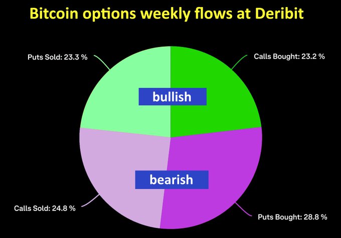 A pie chart titled "Bitcoin options weekly flows at Deribit" divides activity into bullish and bearish categories, with bearish options dominating at 53.5% (Puts Bought 28.8% and Calls Sold 24.8%) versus bullish at 46.5% (Calls Bought 23.2% and Puts Sold 23.3%), supporting the post's claim that institutional demand for downside protection outweighed bullish positioning this week.