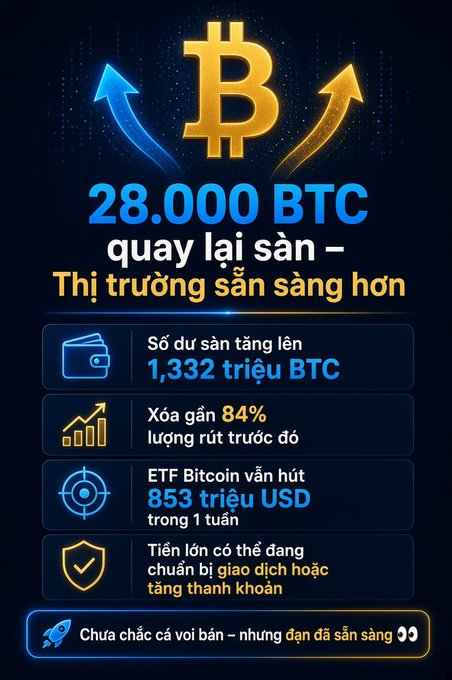 A Vietnamese-language infographic about Bitcoin featuring a gold Bitcoin logo with blue and orange arrows, stating "28.000 BTC quay lại sàn" and listing stats like 1,332 trillion BTC wallets and 84% withdrawn, plus an 853 million USD Bitcoin ETF.