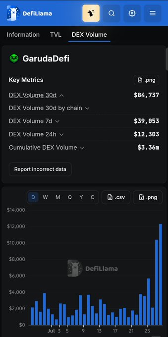 A DefiLlama page showing DEX Volume metrics for GarudaDefi, including a 30-day volume of $84,737 and a 7-day volume of $39,853, accompanied by a daily volume bar chart.