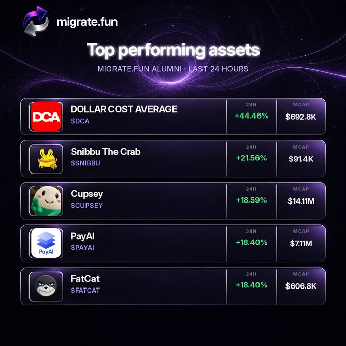 A 'Top performing assets' leaderboard from migrate.fun displaying 24-hour performance gains for crypto tokens: DOLLAR COST AVERAGE ($DCA) +44.46%, Snibbu The Crab ($SNIBBU) +21.56%, Cupsey ($CUPSEY) +18.59%, PayAI ($PAYAI) +18.40%, and FatCat ($FATCAT) +18.40%.