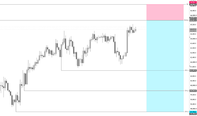 A candlestick chart of $BTC showing a short trade setup with an entry at 65,597.2, stop loss at 66,956.7, and three downward profit targets (TP 1: 61,257.4, TP 2: 59,520.8, TP 3: 57,738.4), highlighted by a pink entry zone and blue target zones on the right side.