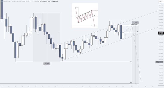 A candlestick chart of USDT/ENA on Binance shows a price of $0.26378 with a -28.96% decline from highs, featuring an ascending channel pattern and a 25.80% retracement level, suggesting a technical setup primed for a significant move ahead of the FOMC meeting.