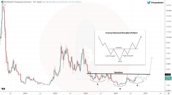 A TradingView weekly chart of the NEAR/USDT perpetual contract (currently at $2.453, down 6.84%) shows an annotated inverse Head & Shoulders pattern forming since 2023, with the left shoulder, head, and right shoulder marked along a neckline near $3, projecting a potential 2027 breakout as described in the accompanying analysis.
