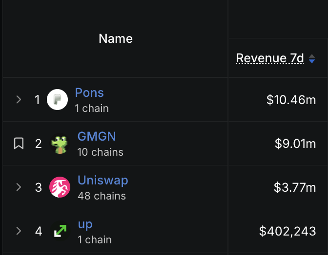 A dark-themed leaderboard table showing a ranking by "Revenue 7d," with Pons at #1 ($10.46m, 1 chain), GMGN at #2 ($9.01m, 10 chains), Uniswap at #3 ($3.77m, 48 chains), and up at #4 ($402,243, 1 chain).