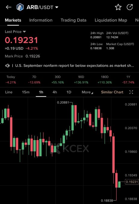 The image shows a candlestick chart for ARB/USDT on OKX, with the last price at 0.19231 USDT (-4.21%), illustrating ARB's bounce off support around the 0.18838 low back toward recent levels, supporting the claim that "$ARB respected support and sent back up."