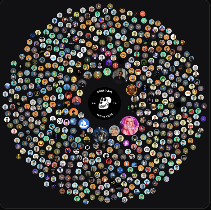 A circular mosaic graphic for 'Bored Ape Yacht Club' (BAYC) features hundreds of NFT profile pictures arranged in a circle around the central skull logo on a black background.