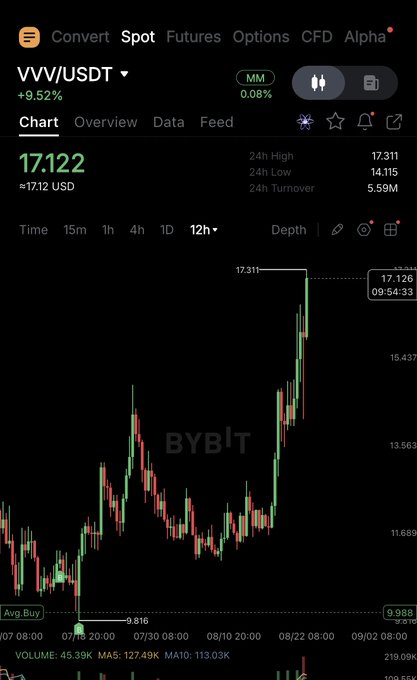 A Bybit candlestick chart shows VVV/USDT trading at $17.122 (+9.52%) with a 24-hour high of 17.311 and low of 14.115, displaying a sharp recent rally that the poster compares to the summer 2023 Kaspa bottom pattern, noting a 70% spot and 50% perp gain.