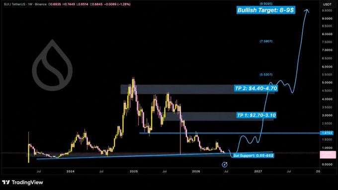 A weekly SUI/USDT TradingView chart displays a bullish ascending triangle pattern with a "Buy Support 0.55-0.65" zone, intermediate take profit targets (TP 1: $2.70-3.10, TP 2: $4.40-4.70), and a long-term "Bullish Target: 8-9$" projected for 2027, illustrating the tweet's claim that SUI will reach $9 after breaking through the $2.8 and $4.5 resistance zones.