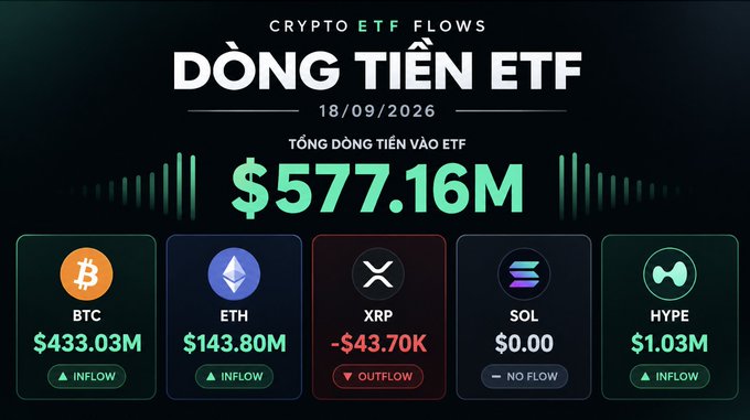 A Crypto ETF Flows infographic dated 18/09/2026 showing total ETF inflows of $577.16M, with BTC at $433.03M and ETH at $143.80M as inflows, XRP at -$43.70K outflow, SOL at $0.00, and HYPE at $1.03M inflow.
