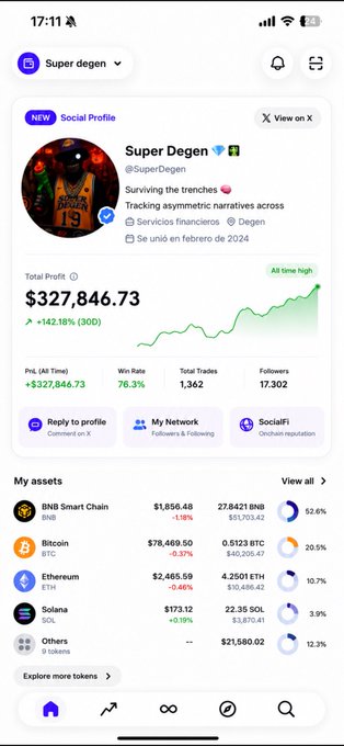 The image shows a Trust Wallet screenshot displaying "Super Degen" (@SuperDegen)'s new Social Profile feature, featuring a total profit of $327,846.73 (+142.18%) and a portfolio with holdings in BNB ($1,856.48), BTC ($78,469.50), ETH ($2,465.59), and SOL ($173.12). The screenshot illustrates the post's message about Trust Wallet's new SocialFi integration, which unifies X identity, onchain portfolio tracking, PnL data, and reputation scoring within a single self-custody wallet interface.