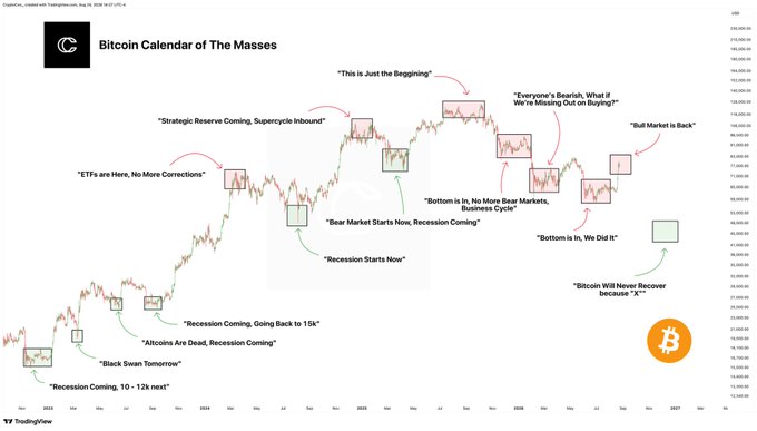 A TradingView chart titled “Bitcoin Calendar of the Masses” maps bearish cycle-bottom predictions across Bitcoin’s price history through 2025, with recurring captions such as “ETFs are Here, No More Corrections,” “Bear Market Starts Now, Recession Coming,” and “Bitcoin Will Never Recover because X.” The post notes that despite many premature bottom calls, public sentiment has shifted to “Bull Market is Back,” reflected by the latest annotation near the 2025 highs and Bitcoin’s rise toward $110,000.