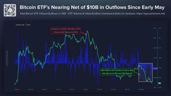 The image is a chart from Santiment titled "Bitcoin ETF's Nearing Net of $10B in Outflows Since Early May," displaying total Bitcoin ETF inflows/outflows in USD with trading volume and price data from mid-May to late May 2025. It highlights an October 6, 2025 ETF inflow signal at ATH ($1.21B) and notes $8.745B in outflows since May 6th, visually reinforcing the post's claim about significant ETF selling pressure signaling market capitulation.