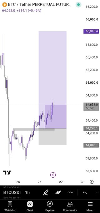 A TradingView chart of BTC/USDT Perpetual Futures showing Bitcoin at 64,652.0 (+0.49%), with a highlighted short position box around the 65,815 area currently trading at breakeven as price consolidates near entry.