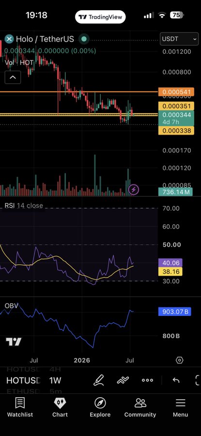 The image shows a trading chart for Holo/TetherUS, with the ticker $HOT prominently displayed. The accompanying post directly references the $HOT ticker, indicating the image is relevant to that cryptocurrency's performance.