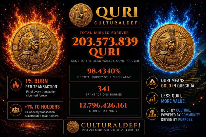 A promotional infographic for $QURI (CulturalDeFi) displaying Incan-themed imagery of gold coins surrounded by flames and blue energy, showcasing key stats: 203,573,839 $QURI total burned forever, 98.4340% of supply still circulating, 341 transactions burned, 12.796.426.161 $QURI remaining, along with features like 1% burn per transaction and 1% to holders, with the tagline "OUR CULTURE. OUR VALUE. OUR FUTURE." The visual directly illustrates the post's message by branding the Incan Empire-inspired $QURI token as a Cultural DeFi project, highlighting its deflationary burn mechanics and community-driven value proposition.