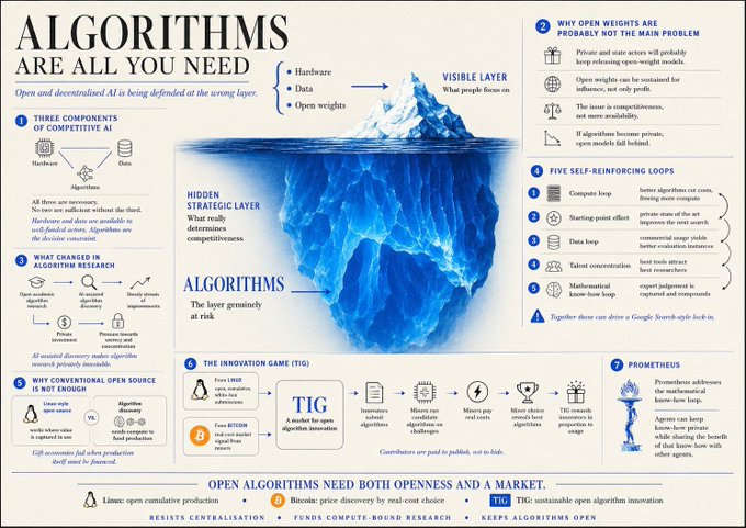 An infographic titled 'ALGORITHMS ARE ALL YOU NEED' using an iceberg metaphor to illustrate visible versus hidden layers of competitive AI, highlighting the 'Innovation Game (TIG)'.