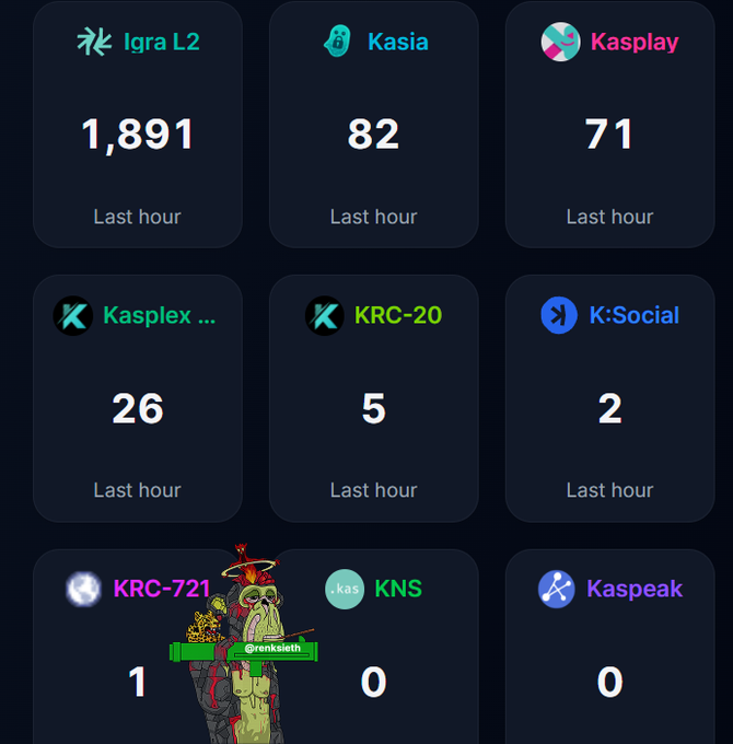 A dashboard displays hourly interaction metrics across Kaspa ecosystem projects, with Igra L2 leading at 1,891 interactions, followed by Kasia (82), Kasplay (71), Kasplex (26), KRC-20 (5), and K:Social (2), while KRC-721, KNS, and Kaspeak show minimal or no activity. The data visually supports the claim that the Kaspa ($KAS) app layer is gaining traction, highlighting the contrast between the top-performing platform (Igra L2) and the quieter projects at the bottom of the rankings.