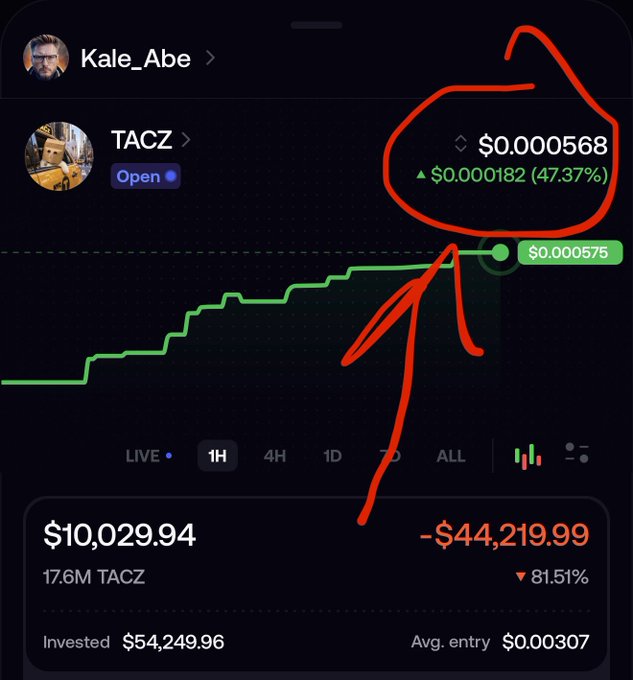 A mobile screenshot of a trading app showing the TACZ token at $0.000568 with a 47.37% increase, with red hand-drawn arrows and circles highlighting the current price area on the green price chart.