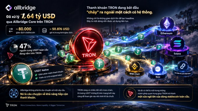 Promotional graphic for Allbridge showing $1.64B TVL on TRON, highlighting 80,000 stablecoin transactions and approximately 50,876 USDT volume with 47% of global USDT supply on TRON.