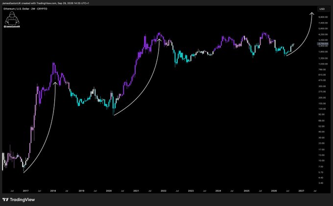 A TradingView weekly logarithmic chart of Ethereum (ETH/USD) spanning July 2017 to 2027, featuring candles colored purple, white, and cyan, with three white arrows highlighting major bullish phases that culminate near $3,720—visually reinforcing the caption's claim that when ETH's candles turn purple again, a significant upward move is imminent.