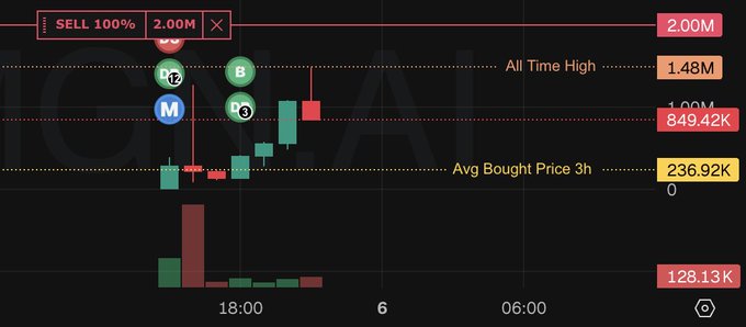 A cryptocurrency trading chart displays a volatile memecoin (appearing to be ICO/CAI related) with key price levels marked including an "All Time High" at 1.48M and "Avg Bought Price 3h" at 236.92K, alongside a prominent "SELL 100%" button at 2.00M, illustrating the poster's dilemma of whether to cash out their gains or hold despite shaky nerves.