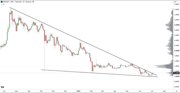 The image shows an XRP/USD 2-day candlestick chart on Binance, with a descending wedge pattern converging near $1.13 (current price: 1.129), where a heavy volume profile on the right indicates significant accumulation at the lower boundary—visually confirming the post's claim that XRP is compressed at a critical breakout decision point.