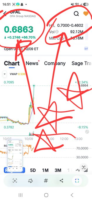 A stock chart screenshot for CFA Group NASDAQ showing a price of 0.6863 (+66.70%), heavily annotated with red marker including circled values and arrows pointing to the chart.