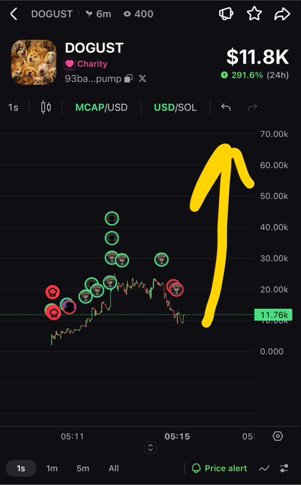 A trading chart for 'DOGUST' token showing a 291.6% (24h) increase with a market cap of $11.8K, featuring a hand-drawn yellow arrow pointing upward.