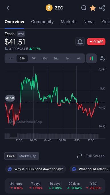 A CoinMarketCap screenshot showing Zcash (ZEC) cryptocurrency overview with a price of $41.51, down 0.16% over 24 hours, and a price chart.