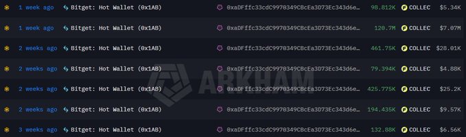 A screenshot from Arkham Intelligence shows a Bitget hot wallet (0x1AB) making seven sequential large transfers to address 0xaDFffc33cdC9978349CBcEa3073Ec343D6e... over the past 1–3 weeks, ranging from ~79M to ~461M COLLECT tokens (~$4.88K–$28.01K), visually corroborating the post's claim of a single wallet steadily accumulating COLLECT from the exchange.