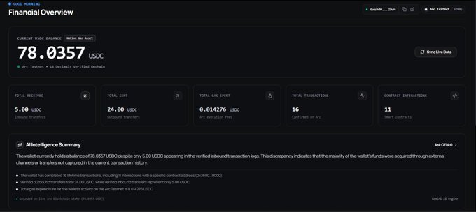 Arkm Intelligence Financial Overview dashboard showing wallet balance of 78.0357 USDC on ARC Testnet, with totals including 5.00 USDC received, 24.00 USDC sent, 0.014276 USDC gas spent, 16 transactions, and 11 contract interactions.