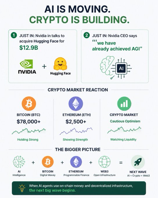 Infographic titled 'AI IS MOVING. CRYPTO IS BUILDING' featuring news about Nvidia acquiring Hugging Face and AI developments, alongside crypto market stats for Bitcoin ($78,000+) and Ethereum ($2,500+).