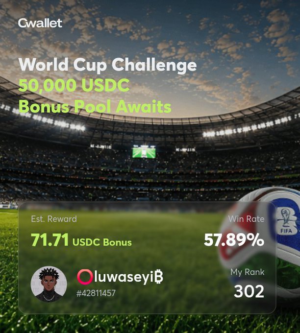 A Cwallet promotional graphic for a World Cup Challenge featuring a 50,000 USDC bonus pool, showing user 'OluwaseyiB' (#42811457) with an estimated reward of 71.71 USDC, a 57.89% win rate, and rank 302.