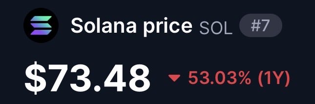 The image shows Solana (SOL) priced at $73.48, ranked #7, with a 53.03% decline over the past year. This supports the post's bullish thesis, as the significant drop from previous highs highlights the potential upside opportunity for SOL to return to $200+, especially given its dominance in tokenized equities volume.