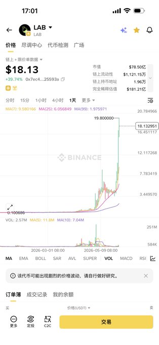 The image shows a cell phone screen with a graph of cryptocurrency prices, specifically Bitcoin, which is rising over time. The Bitcoin value increased throughout the day, reaching peak points between 4 pm and 5 pm. The rise in price for Bitcoin has been significant during these hours, resulting in users making purchases or selling their Bitcoins at a better price. A post titled "LAB 快了等kol轮解锁前", which translates to "Lab quickened the kol", seems to indicate that some sort of decision-making has taken place regarding Bitcoin trading. The image and text allude to a potential economic event or market trend related to Bitcoin.