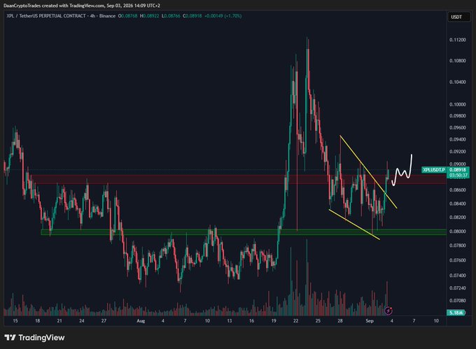 A TradingView 4-hour candlestick chart of the XRP/USDT perpetual contract on Binance, priced at 0.08918, shows price breaking out of a descending wedge pattern toward a key resistance zone near 0.09000, with the post suggesting a possible squeeze ahead of a major token unlock.