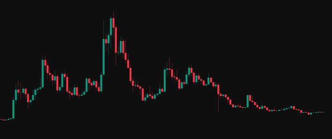 A candlestick chart with red and green bars shows a price peaking early before trending downward over time against a black background.