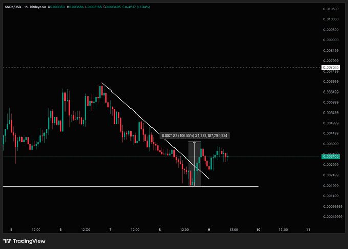 A TradingView candlestick chart for SAND/USD with a descending trendline drawn across the price action, showing a recent downward move.
