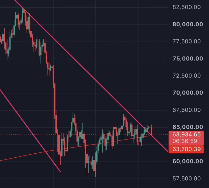 A candlestick chart of Bitcoin (BTC) showing a price around $63,934 with descending trend lines and a price scale ranging from $57,500 to $82,500.