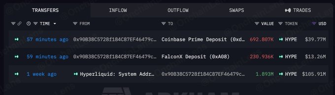 A blockchain transaction tracker interface showing recent 'INFLOW' transfers of the token 'HYPE' from addresses associated with 'Coinbase Prime Deposit' and 'FalconX Deposit'.