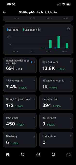 A screenshot of a Vietnamese social media analytics dashboard titled 'Số liệu phân tích tài khoản' showing various engagement metrics including 13.8K views, 450 likes, and 394 comments, all marked with a 10K% increase.