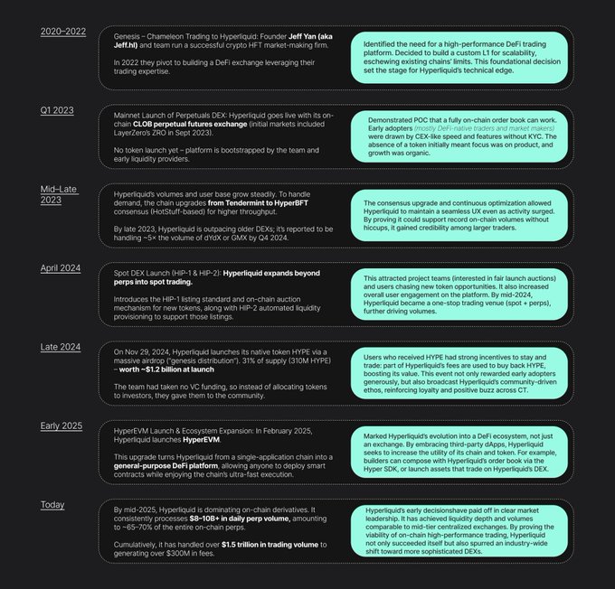 The image is a timeline infographic chronicling Hyperliquid's evolution from 2020 to mid-2025, highlighting key milestones like Genesis ($Jeff Yim), the Q1 2023 Perpetual DEX launch with CLOB, the HOT(HyperSpot) upgrade, the April 2024 HIP-1 & HIP-2 spot DEX launch, the November 2024 HYPE token generation event worth ~$1.2 billion, the Early 2025 HyperEVM launch, and today's dominance with $8-10B+ in daily perp volume and over $300M in fees. It visually maps how founder-market fit, technical edge (custom L1), early product focus (no token), and continuous upgrades compounded into Hyperliquid's industry-wide leadership—a playbook the post cites as a roadmap for prediction market platforms to win through structural founder advantages, sustainable traction, and ecosystem expansion.