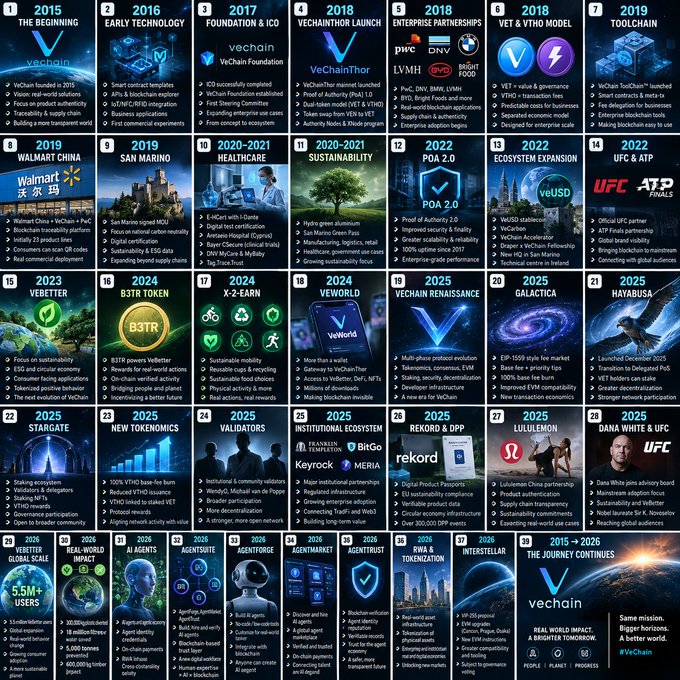 A comprehensive VeChain/VeThor timeline infographic from 2015 ('The Beginning') to 2026 ('The Journey Continues'), detailing key partnerships like PwC, BMW, UFC, Walmart China, and milestones in sustainability and tokenomics.