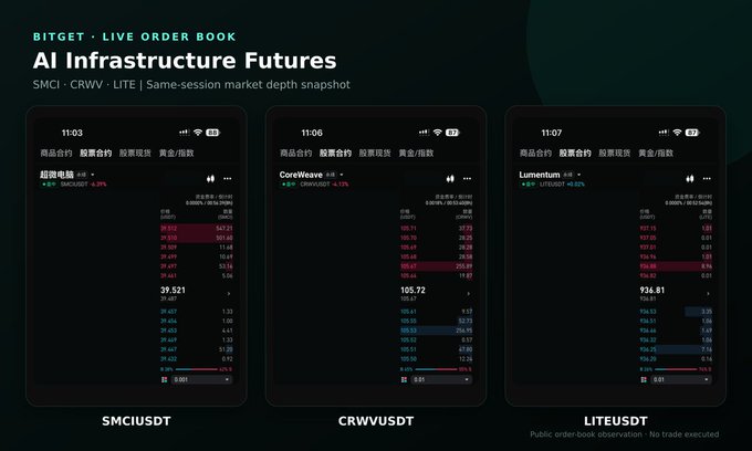 A Bitget promotional graphic showcasing live order book depth snapshots for AI Infrastructure Futures contracts SMCIUSDT, CRWVUSDT, and LITEUSDT, with bids starting at $39.521, $105.72, and $936.81 respectively — illustrating the platform's liquidity depth during volatile earnings season.
