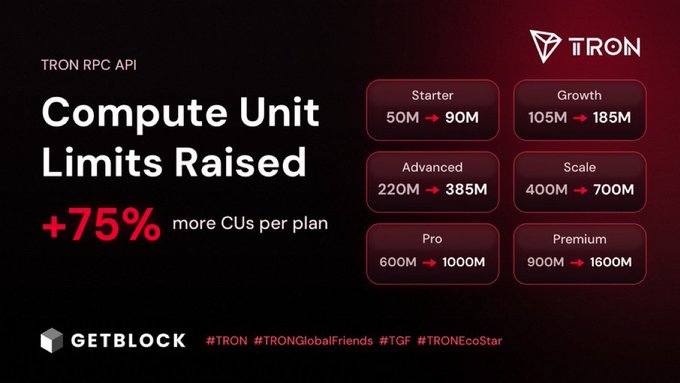 The image is a promotional graphic from GetBlock announcing a "+75% Compute Unit Limits Raised" upgrade for the TRON RPC API, showing increased CU allowances across six plans: Starter (50M→90M), Growth (105M→185M), Advanced (220M→385M), Scale (400M→700M), Pro (600M→1000M), and Premium (900M→1600M). This directly supports the post's message about a major infrastructure upgrade for the TRON ecosystem, highlighting how developers building on TRON now have significantly more computational resources to support growing dApp demands.