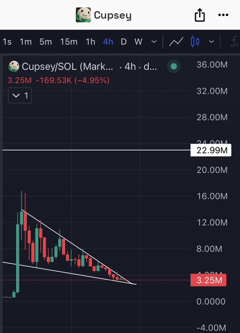 A 4-hour candlestick chart of $CUPSEY/SOL (Market Cap) on a DEX screener showing a sharp decline from ~16M down to 3.25M, down 4.95%, with a descending wedge pattern drawn as white trendlines suggesting a potential breakout setup — which the poster pairs with bullish sentiment about the project's IP, charity work, and community to encourage buying $CUPSEY.