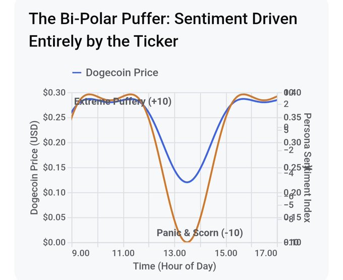A chart titled 'The Bi-Polar Puffer: Sentiment Driven Entirely by the Ticker' plotting Dogecoin Price (USD) alongside a Personal Sentiment Index throughout the day, showing sentiment peaking at 'Extreme Puffery (+10)' and bottoming at 'Panic & Scorn (-10)'.