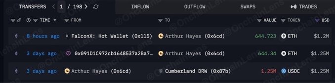 A dark-themed blockchain transaction tracker showing transfers between wallets including 'FalconX: Hot Wallet', 'Arthur Hayes (0x6cd)', and 'Cumberland DRW (0x87b)' with values in ETH and USD, sourced from Onchain Lens.